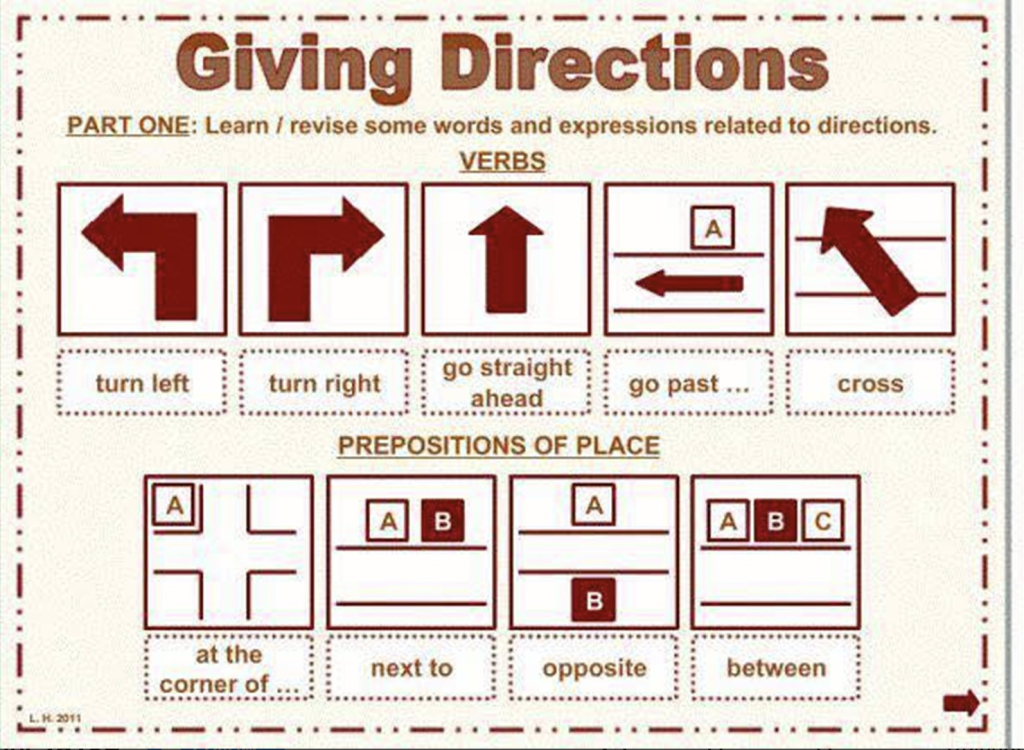 Words used to describe directions.