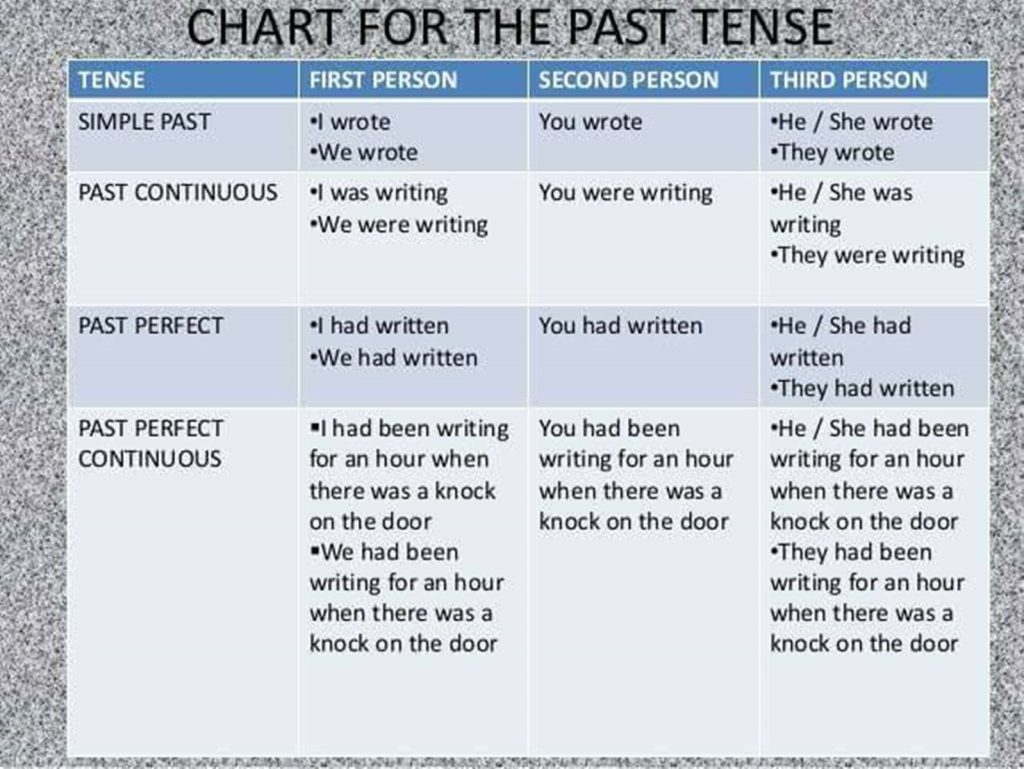 Chart For The Past Tense
