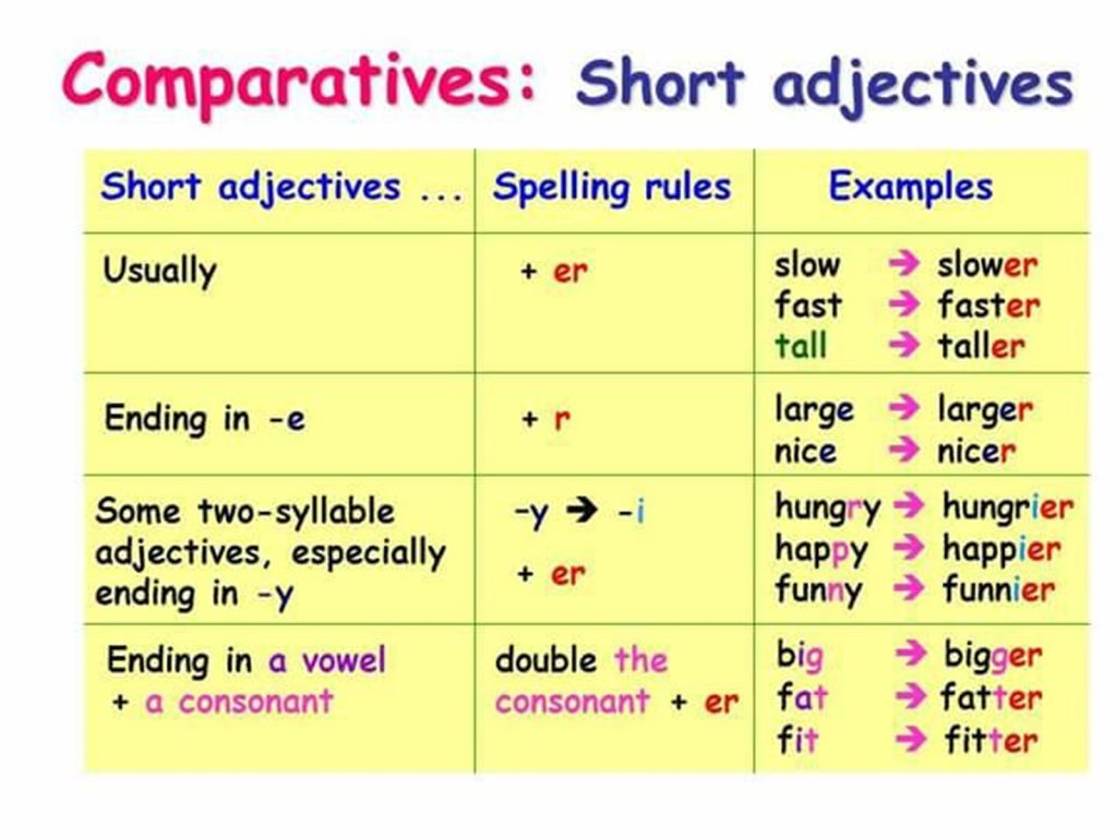 Comparatives spelling list exercises