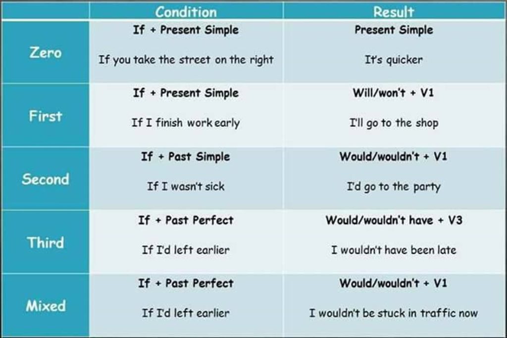 conditionals first second third conditionals exercises mixed sentences in english
