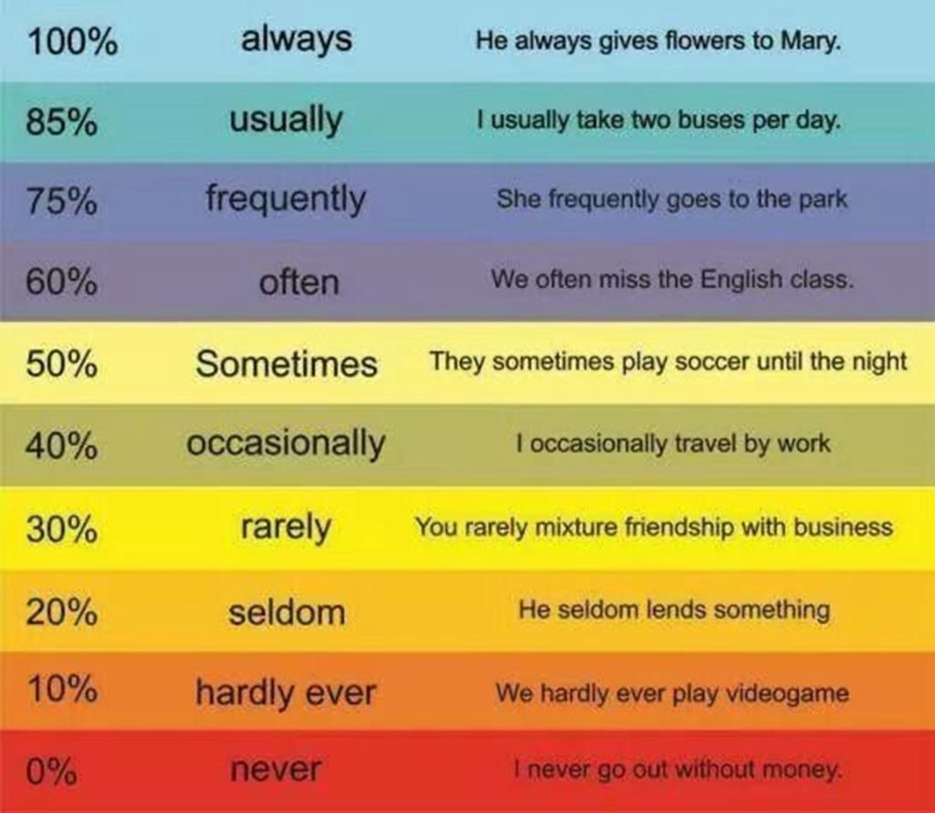 Introductory adverbs of degree list frequency adverbs