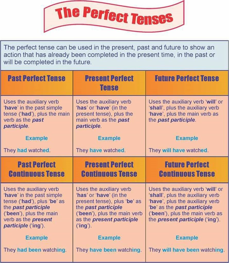 a chart of perfect tenses including continuous tenses in English showing form and examples.